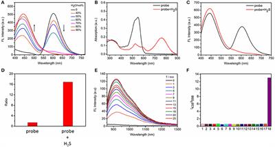 A Förster Resonance Energy Transfer Switchable Fluorescent Probe With H2S-Activated Second Near-Infrared Emission for Bioimaging